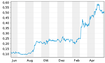 Chart Mawson Gold Ltd. - 1 Year