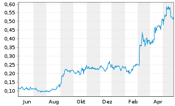 Chart Mawson Gold Ltd. - 1 Jahr