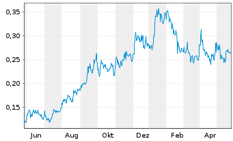 Chart Mega Uranium Ltd. - 1 Jahr