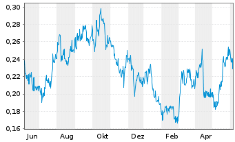 Chart Metallic Minerals Corp. - 1 Year