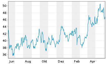 Chart Methanex Corp. - 1 an