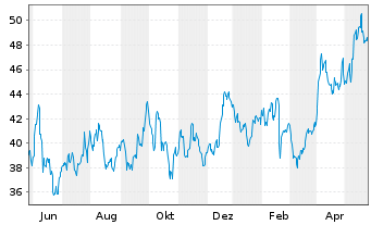 Chart Methanex Corp. - 1 Jahr