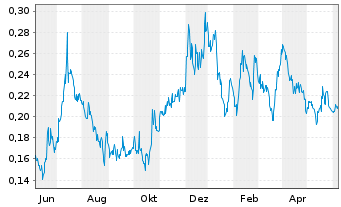 Chart Neptune Digital Assets Corp. - 1 an