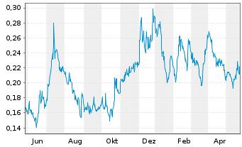 Chart Neptune Digital Assets Corp. - 1 Jahr