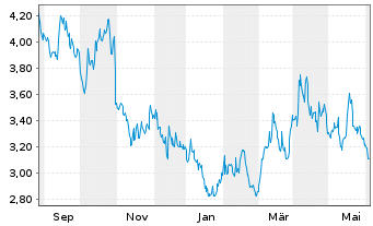 Chart New Found Gold Corp. - 1 an
