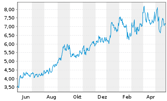 Chart NexGen Energy Ltd. - 1 Jahr