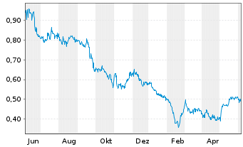 Chart Nickel 28 Capital Corp. - 1 Year