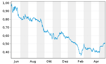 Chart Nickel 28 Capital Corp. - 1 Jahr
