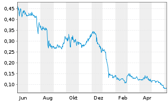 Chart Noram Lithium Corp. - 1 Year
