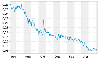 Chart Northern Graphite Corp. - 1 Year