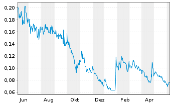 Chart NURAN Wireless Inc. - 1 Year