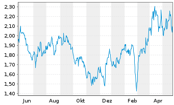 Chart OceanaGold Corp. - 1 Jahr