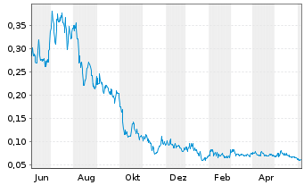 Chart Ophir Gold Corp. - 1 an