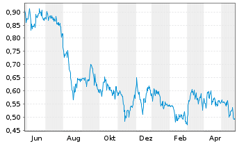 Chart Orezone Gold Corp. - 1 Jahr