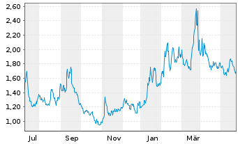 Chart OrganiGram Holdings Inc. - 1 Jahr