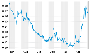 Chart Osisko Metals Inc. - 1 an