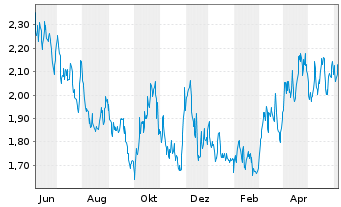 Chart Osisko Mining Inc. - 1 an