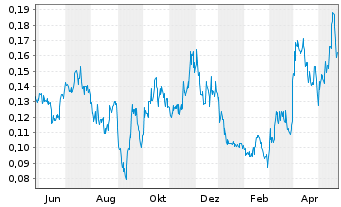 Chart Outcrop Silver & Gold Corp. - 1 Jahr