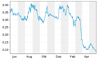 Chart Pan American Energy Corp. - 1 Jahr