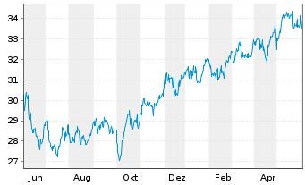 Chart Pembina Pipeline Corp. - 1 an