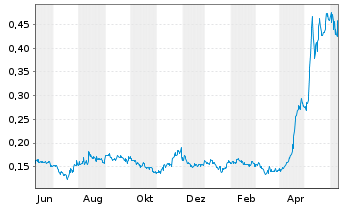 Chart Power Nickel Inc. - 1 Year