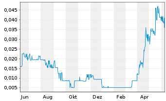 Chart Powerband Solutions Inc. - 1 Year