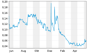 Chart POWR Lithium Corp. - 1 Year