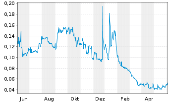 Chart POWR Lithium Corp. - 1 an