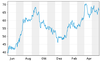 Chart Precision Drilling Corp. - 1 Jahr