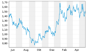 Chart Prime Mining Corp. - 1 Jahr