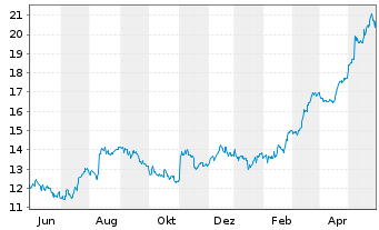 Chart Primo Water Corp. - 1 Jahr