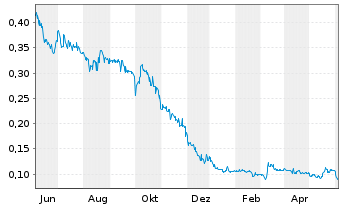 Chart Quantum Battery Metals Corp. - 1 Year