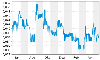 Chart Quinsam Capital Corp. - 1 Jahr