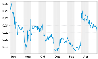 Chart Quisitive Technology Solut.Inc - 1 Year