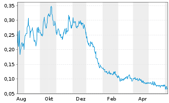 Chart Recharge Resources Ltd. - 1 Year