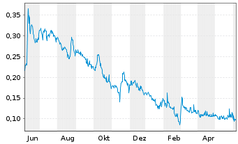 Chart Recylico Battery Materials Inc - 1 Year
