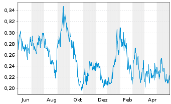 Chart REGEN III Corp. - 1 Jahr