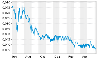 Chart Resverlogix Corp. - 1 Year