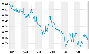 Chart Roscan Gold Corp. - 1 an