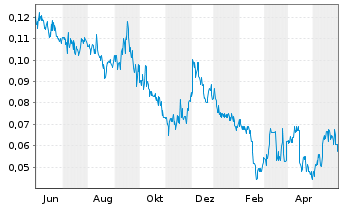 Chart Roscan Gold Corp. - 1 Jahr