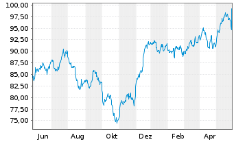 Chart Royal Bank of Canada - 1 Year