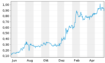 Chart Rusoro Mining Ltd. - 1 an