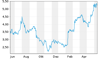 Chart Sangoma Technologies Corp. - 1 Year