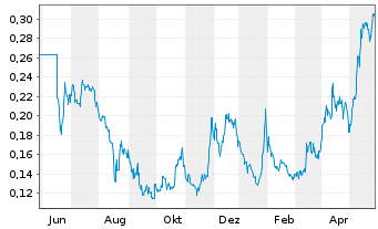 Chart Santacruz Silver Mining Ltd. - 1 Jahr