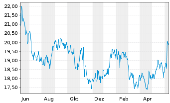 Chart Saputo Inc. - 1 Year