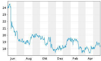 Chart Saputo Inc. - 1 Jahr