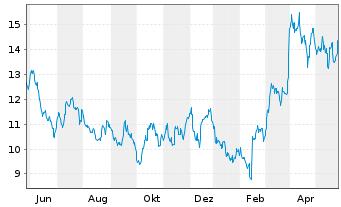 Chart Seabridge Gold Inc. - 1 Jahr