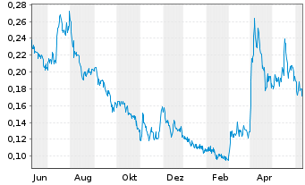 Chart Silver One Resources Inc. - 1 Year