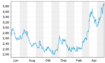 Chart Silvercorp Metals Inc. - 1 Jahr