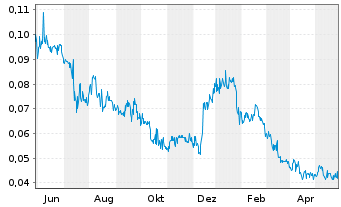 Chart Sirona Biochem Corp. - 1 Jahr